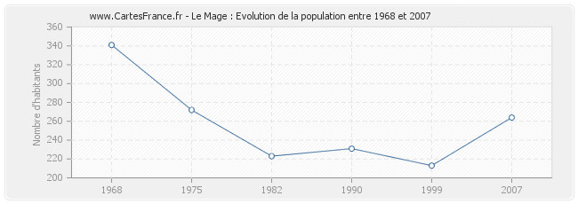 Population Le Mage